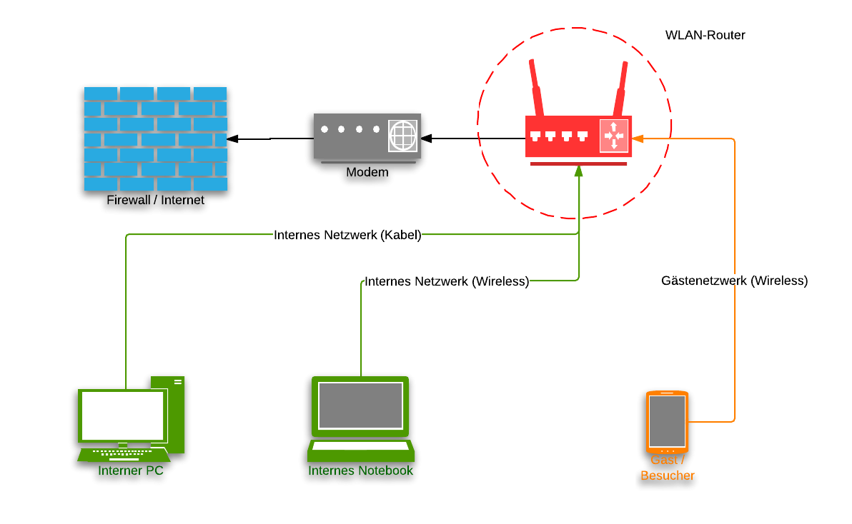 Sicheres Gästenetzwerk mit DD-WRT